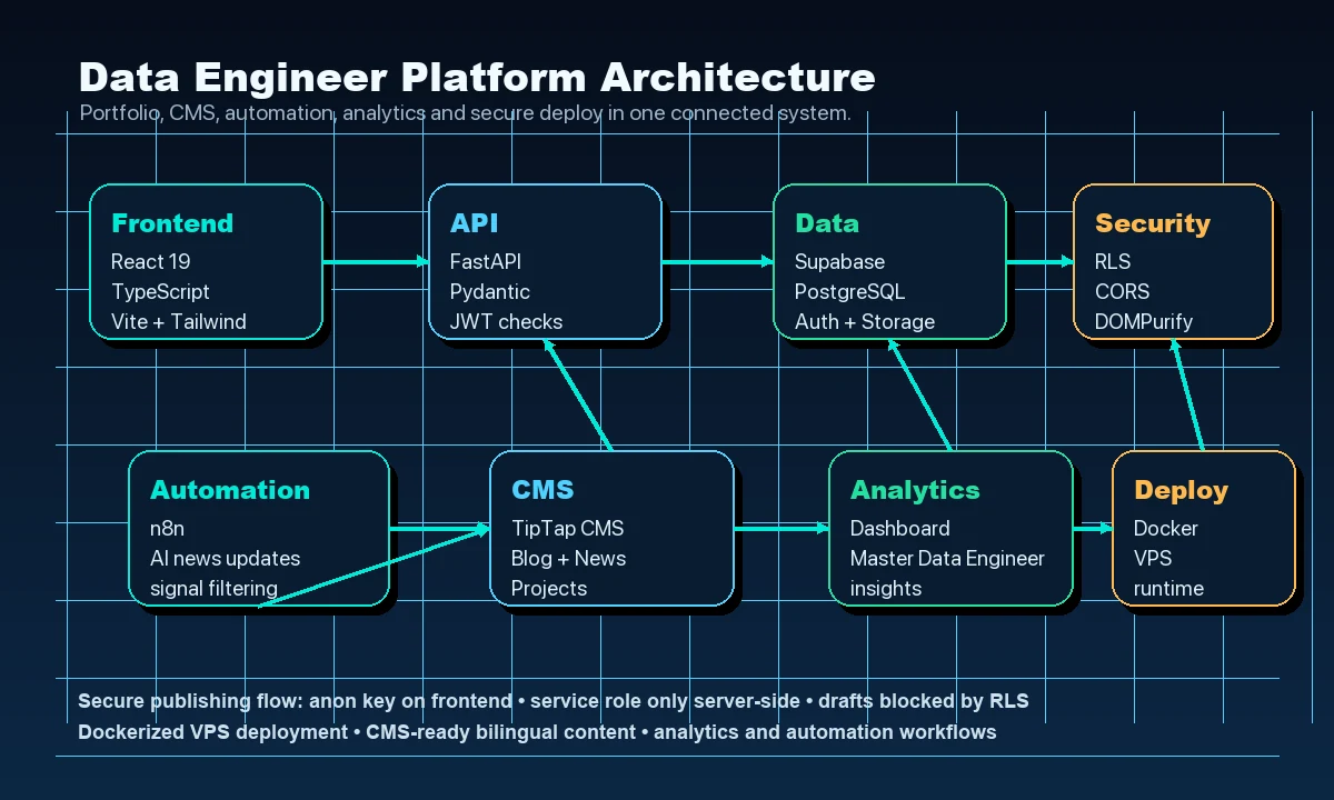 Architettura del sito da Data Engineer con React, FastAPI, Supabase, PostgreSQL, n8n, Docker e VPS